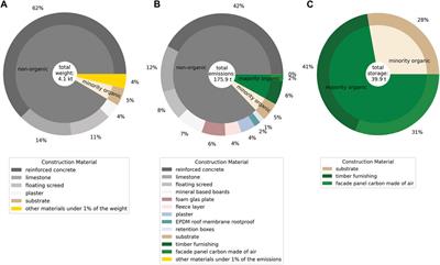 Future buildings as carbon sinks: Comparative analysis of timber-based building typologies regarding their carbon emissions and storage